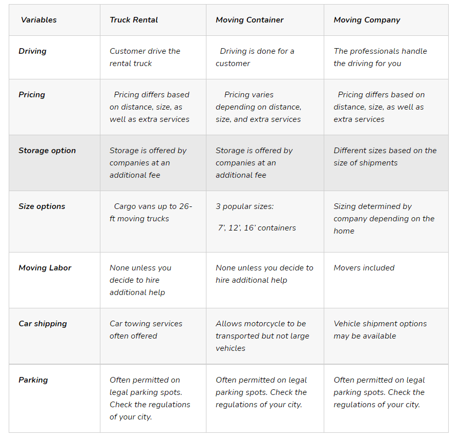 Overview of Moving Trucks, Moving Companies, and Moving Containers