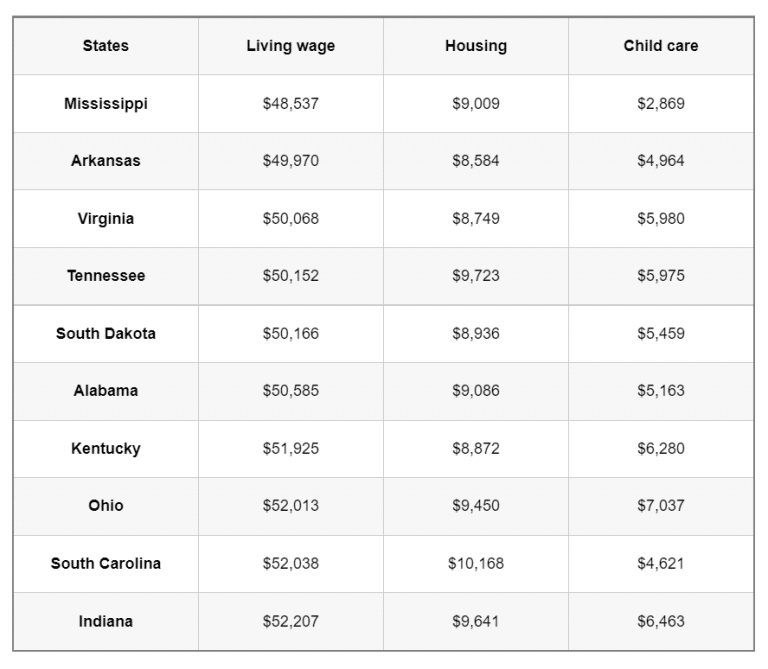 Top 10 Cheapest States To Live in The USA Pricing Van Lines