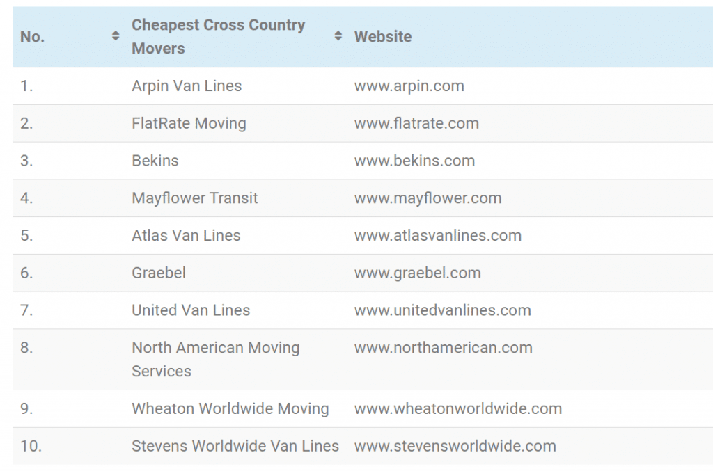 The Following Table Displays the Cheapest Cross Country Movers
