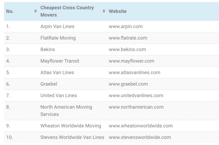Top 10 Cheapest Cross Country Movers of 2022 Pricing Van Lines