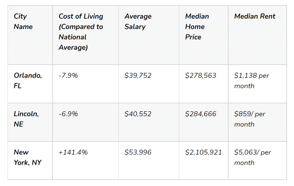 Cost of Living Orlando