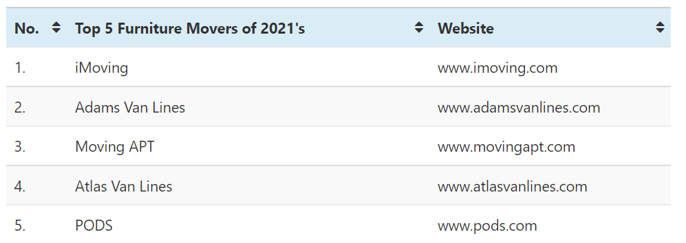 The Following Table Displays The Best Furniture Movers of 2021's