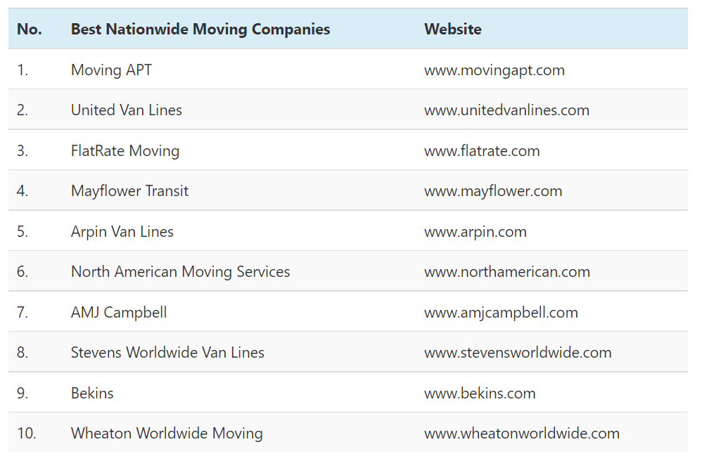 The Following Table Displays The Best Nationwide Moving Companies in The USA