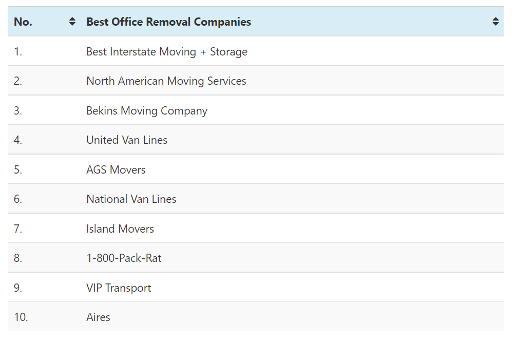 The Following Table Displays The Best Office Movers In The USA