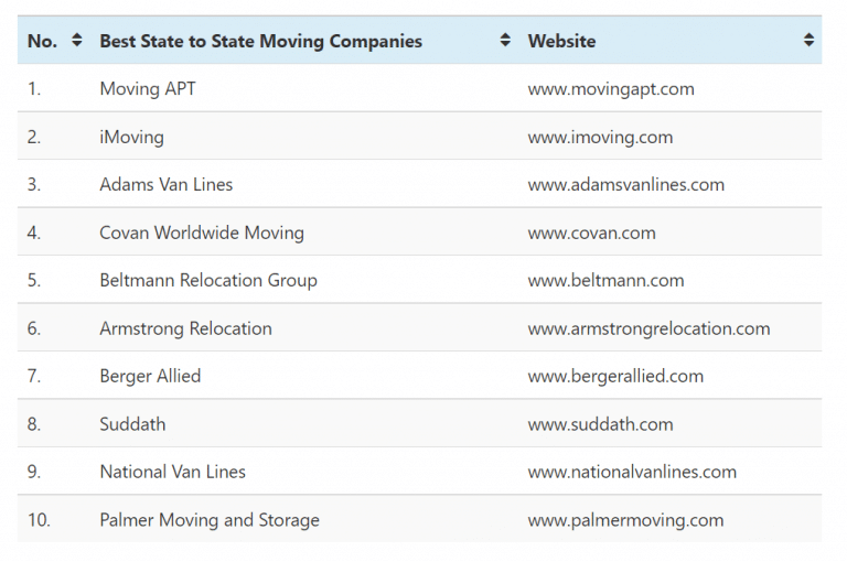 Top 10 State to State Movers in The US Pricing Van Lines