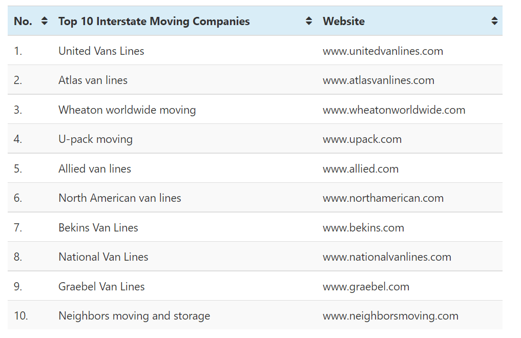 The Following Table Displays the Best Interstate Moving Companies