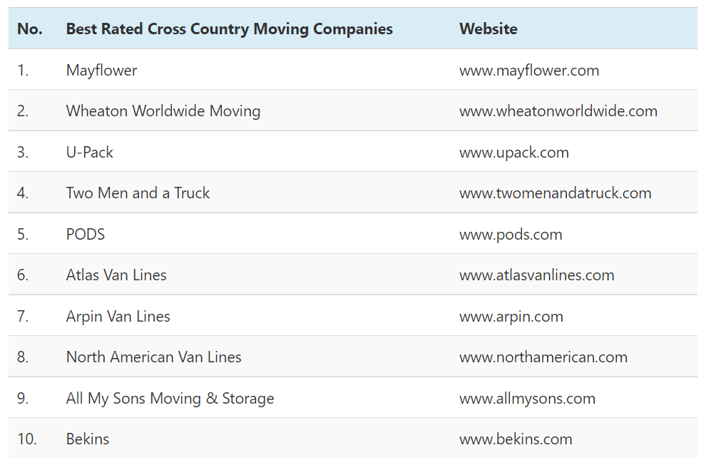 The following Table Displays The Best Long Distance Moving Companies of 2021's