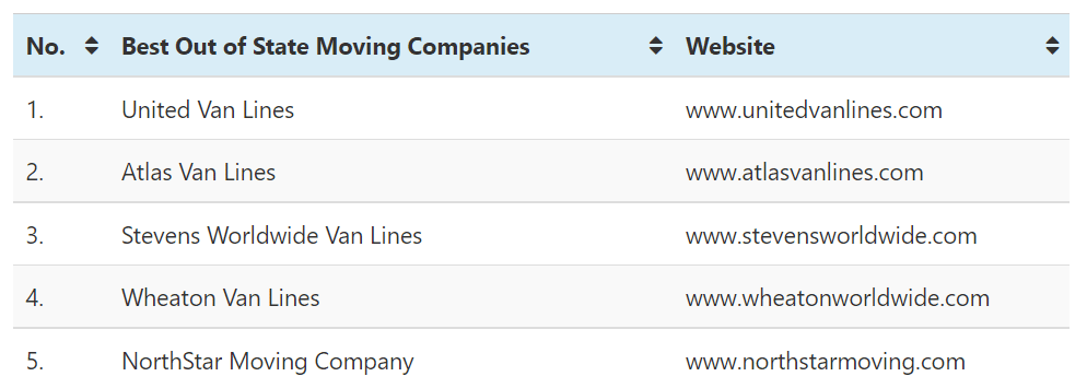 The following Table Displays The Best Out of State Moving Companies of 2021's