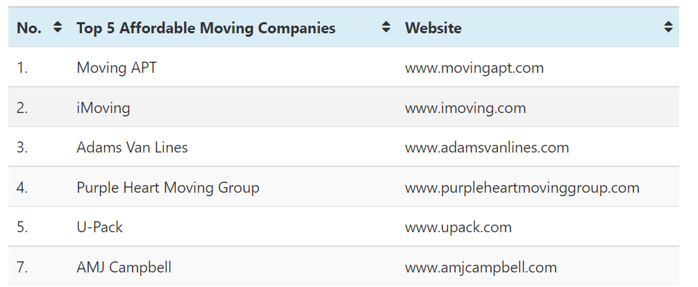 The following Table Displays Top 5 Affordable Moving Companies of 2021's