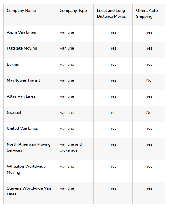 Compare Best Cross Country Moving Companies