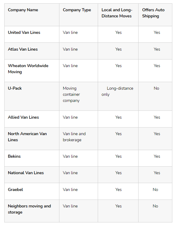 Compare Best Interstate Moving Companies