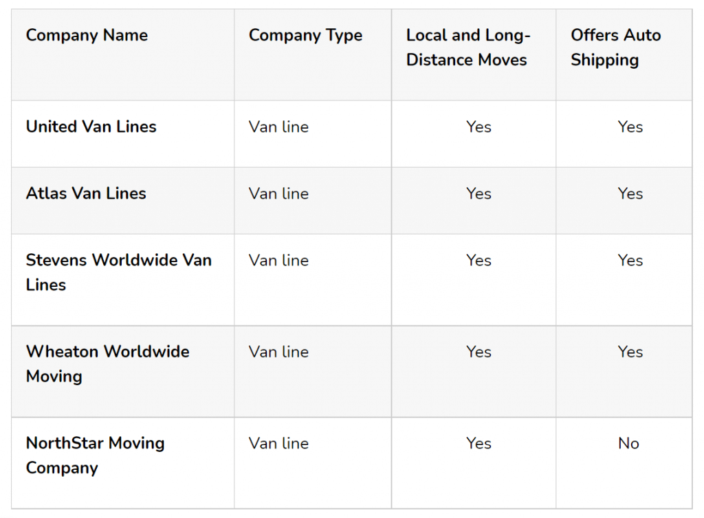 Compare Best Out of State Moving Companies