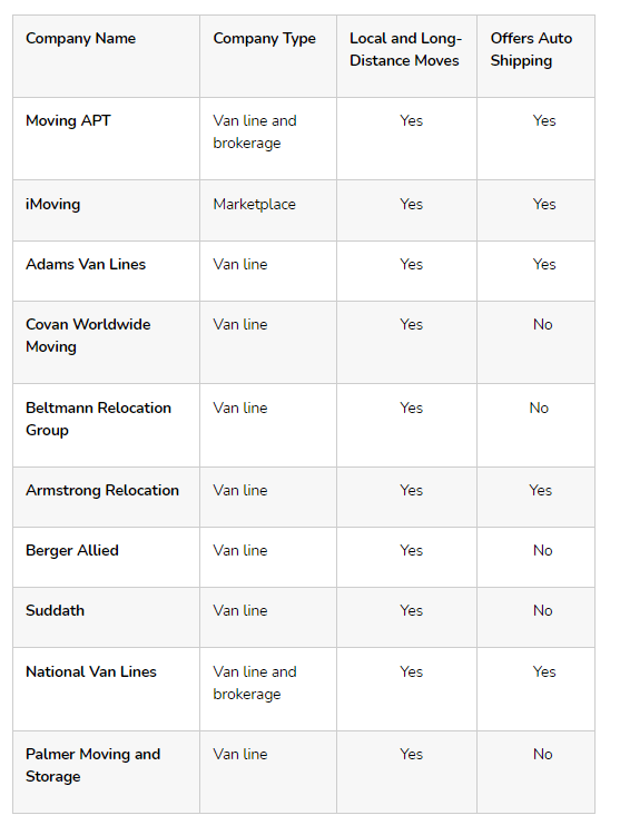 Compare Best State to State Moving Companies