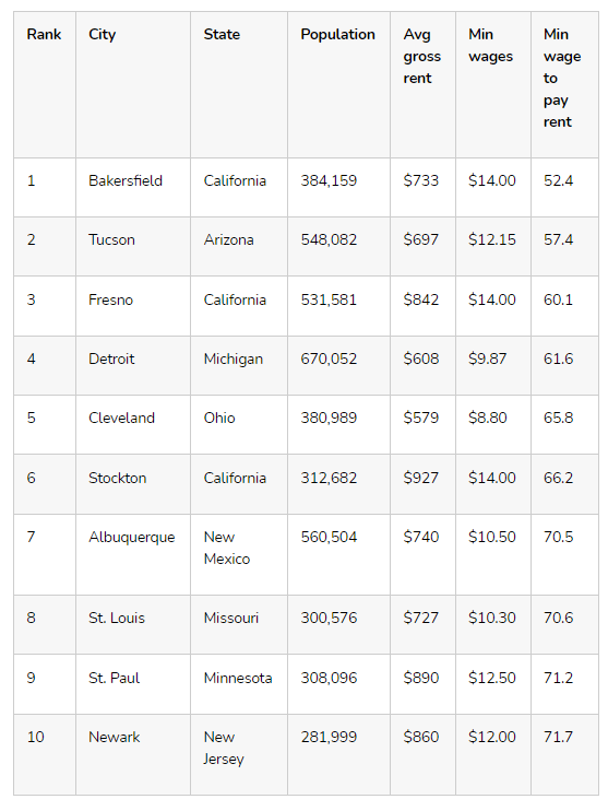 Comparison of the Cities According to Ranking
