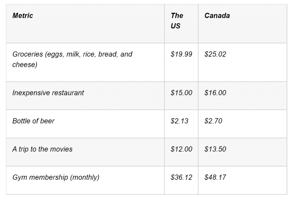 Cost of Living