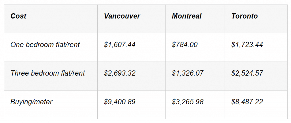 Housing Costs