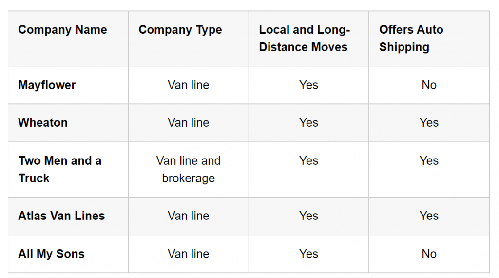 Compare Long-distance Moving Companies