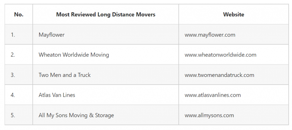 The Best Long Distance Moving Companies of 2021's